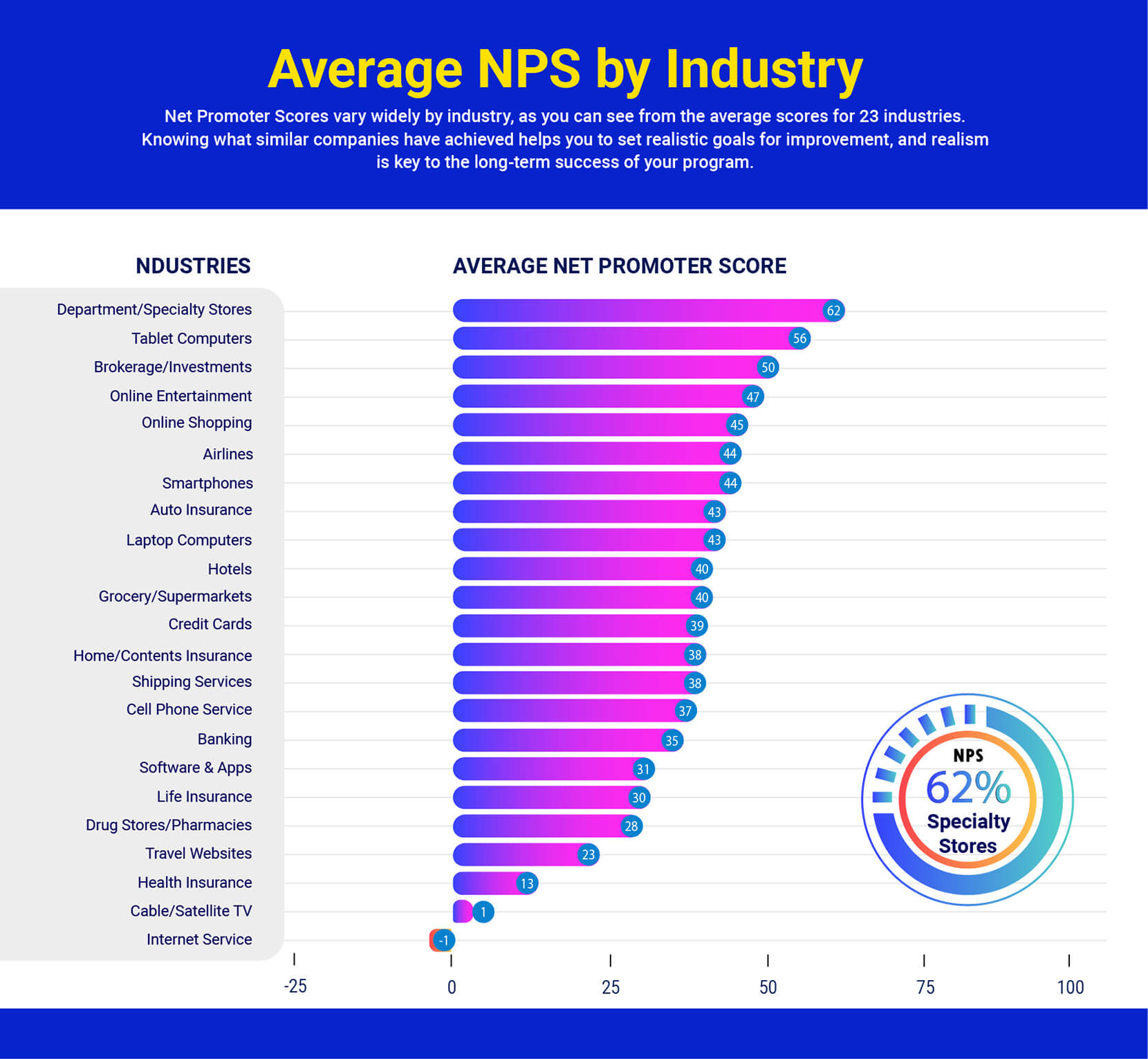 Net Promoter Score Industry Benchmarks SurveySensum [2020]