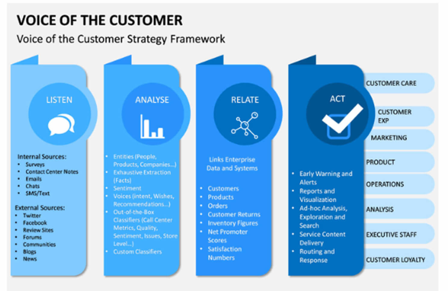 visualization of voice of customer