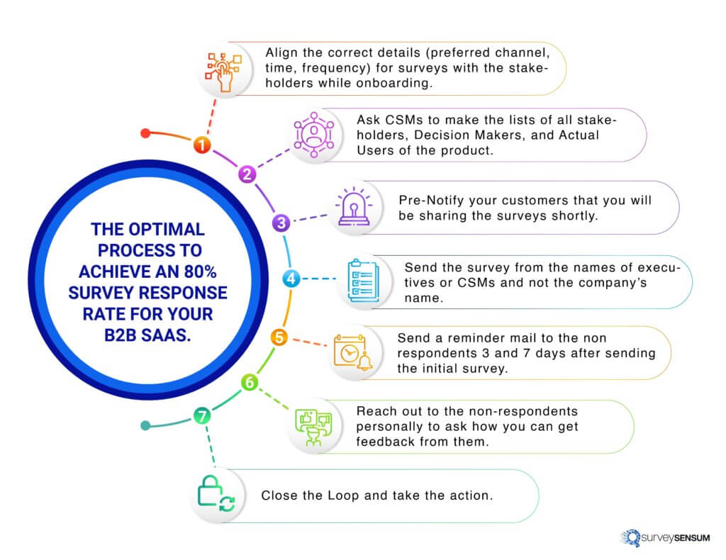 Steps to achieve 80% survey response rates for B2B