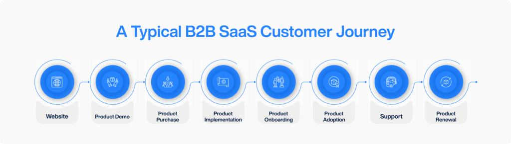 B2b Saas Customer Journey B2B Saas Customer Journey: Surveys For Every Stage | Surveysensum