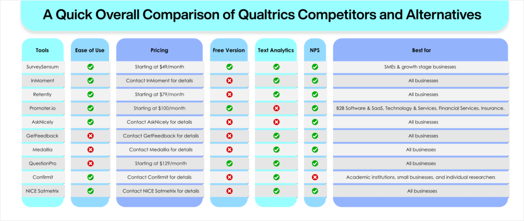 Quick Overall Comparison of Qualtrics Competitors and Alternatives