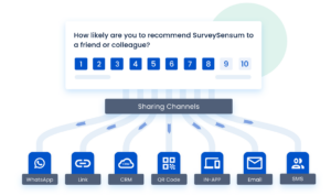 Channels you can share your NPS surveys with SurveySensum