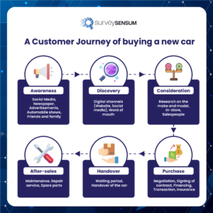 A Customer Journey - Buying a new car