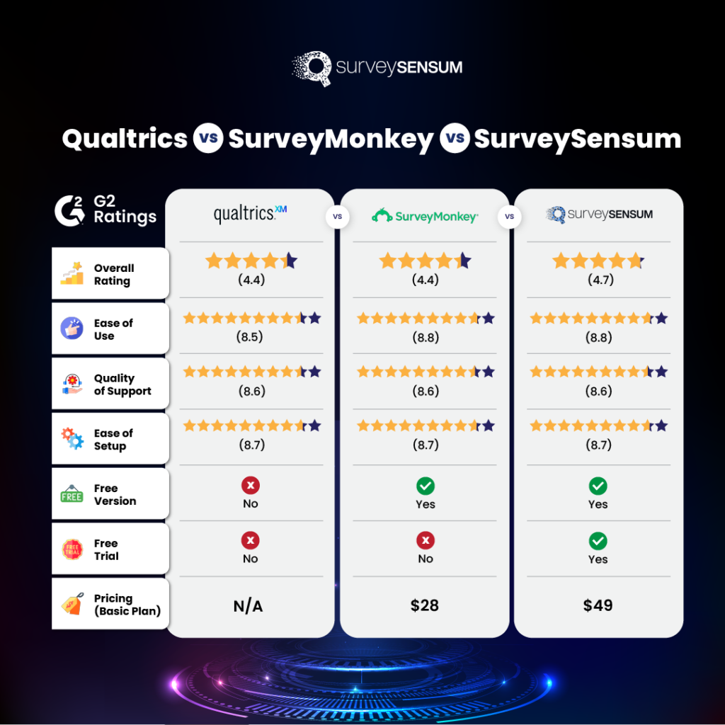 Qualtrics vs. SurveyMonkey vs. SurveySensum A Detailed Guide