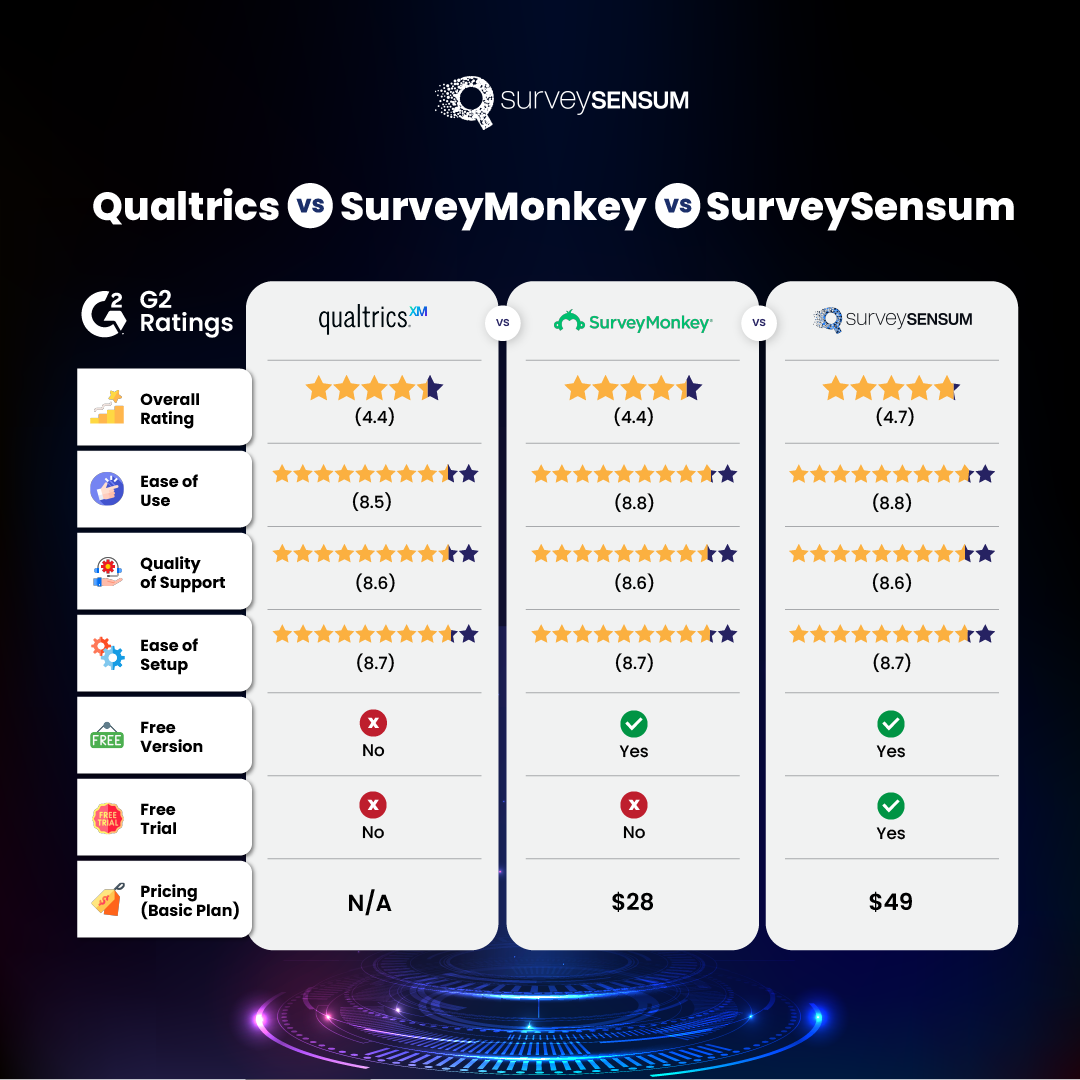 Qualtrics Vs SurveyMonkey Vs SurveySensum A Detailed Guide qualtrics-vs-surveymonkey-vs-surveysensum-a-detailed-guide