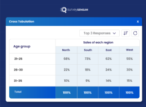 Crosstab Analysis for WhatsApp survey feedback by SurveySensum