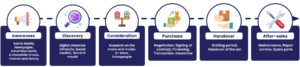 6 steps in the automotive customer journey.