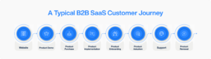 b2b saas customer journey