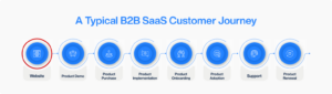 website feedback survey b2b saas customer journey milestone