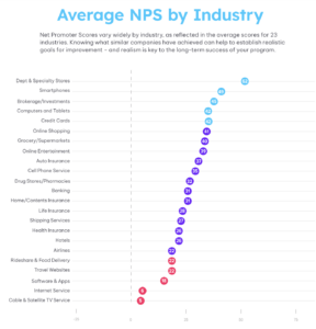 Average NPS score by industry