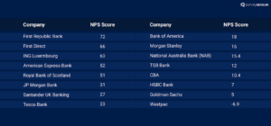 NPS score of different banks