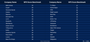 NPS benchmarking in retail industry - companies and NPS scores.